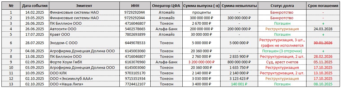 Реестр дефолтов на 09-10-2025 | Сетка — социальная сеть от hh.ru