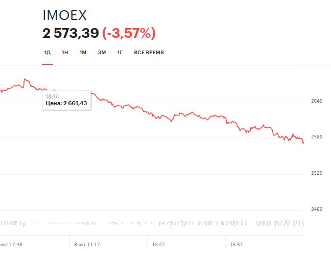 #инвестиции Печальнее всего нынче смотреть на динамику нашего фондового рынка, вот падение только за сегодняшний день ((( | Сетка — социальная сеть от hh.ru