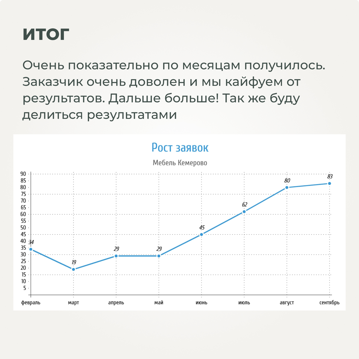 Кейс кухни и мебель в ВК. 381 заявка по 412 р. Кемерово | Сетка — социальная сеть от hh.ru