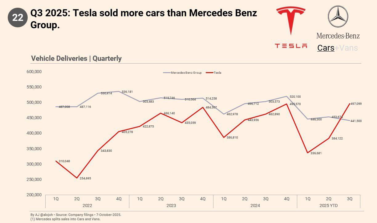 Tesla обошла Mercedes. Впервые в истории.
За третий квартал Маск продал 497 тысяч машин — на 55 тысяч больше, чем Mercedes.
📈 Продажи Tesla выросли на 7,4%,
а у Mercedes наоборот — минус 12,3% | Сетка — социальная сеть от hh.ru