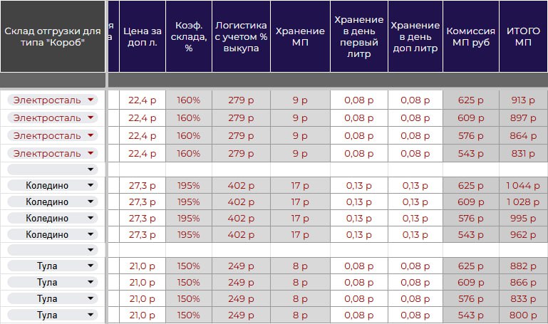 💜 Подскажите, как вы считаете юнит-план?
Зачастую вижу, что большинство берут средние данные по логистике, а по факту план уже ломается | Сетка — социальная сеть от hh.ru