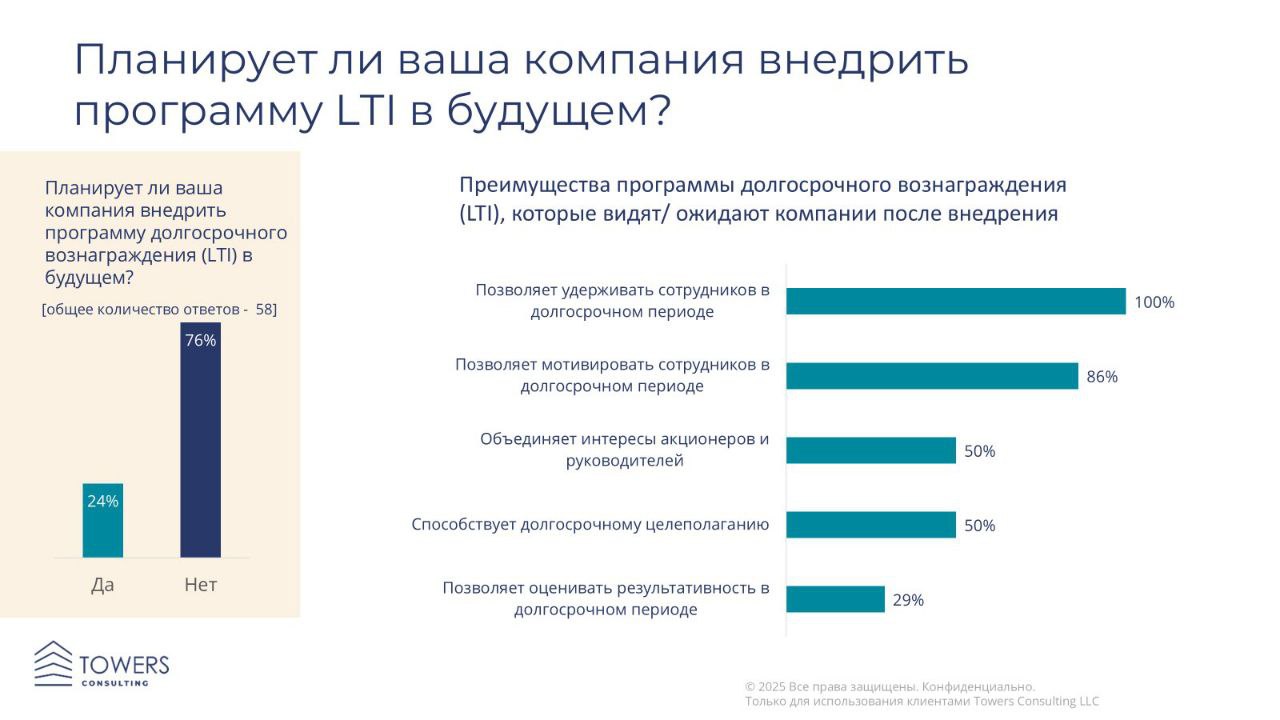 Интересное #Исследование Towers Consulting в сентябре 2025 г. показало, что интерес бизнеса к программам долгосрочного вознаграждения (LTI) стабильно растет | Сетка — социальная сеть от hh.ru
