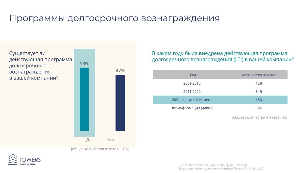 Интересное #Исследование Towers Consulting в сентябре 2025 г. показало, что интерес бизнеса к программам долгосрочного вознаграждения (LTI) стабильно растет | Сетка — социальная сеть от hh.ru