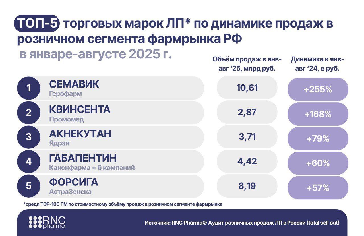 ⚡️ Российский фармрынок продолжает расти
🔣 Согласно данным RNCPharma, в январе–августе 2025 года россияне потратили 1,2 трлн рублей на покупку лекарственных препаратов (включая онлайн-доставку) — это ... | Сетка — социальная сеть от hh.ru