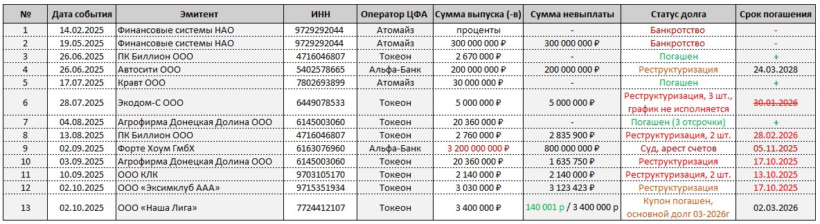 Обновленный реестр дефолтов (09-10-2026) | Сетка — социальная сеть от hh.ru