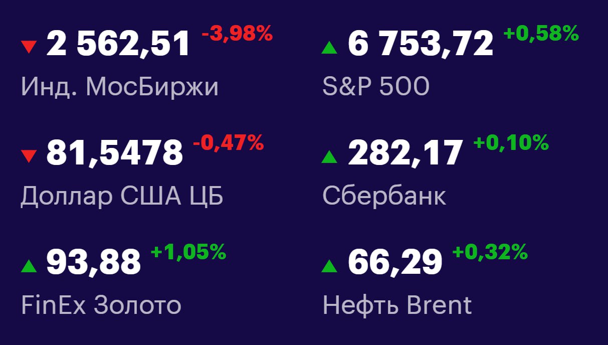 Друзья, ключевые
показатели на 9 октября 📊
МосБиржа: 2562,51 -3,98% 📉
S&P 500: 6753,72 +0,58% 📈
USD/RUB: 81,5478 -0,47% 📉
Сбер: 282,17 +0,10% 📈
FinEx Золото: 93,88 +1,05% 📈
Нефть Brent: 66,29 +0,32% 📈... | Сетка — социальная сеть от hh.ru