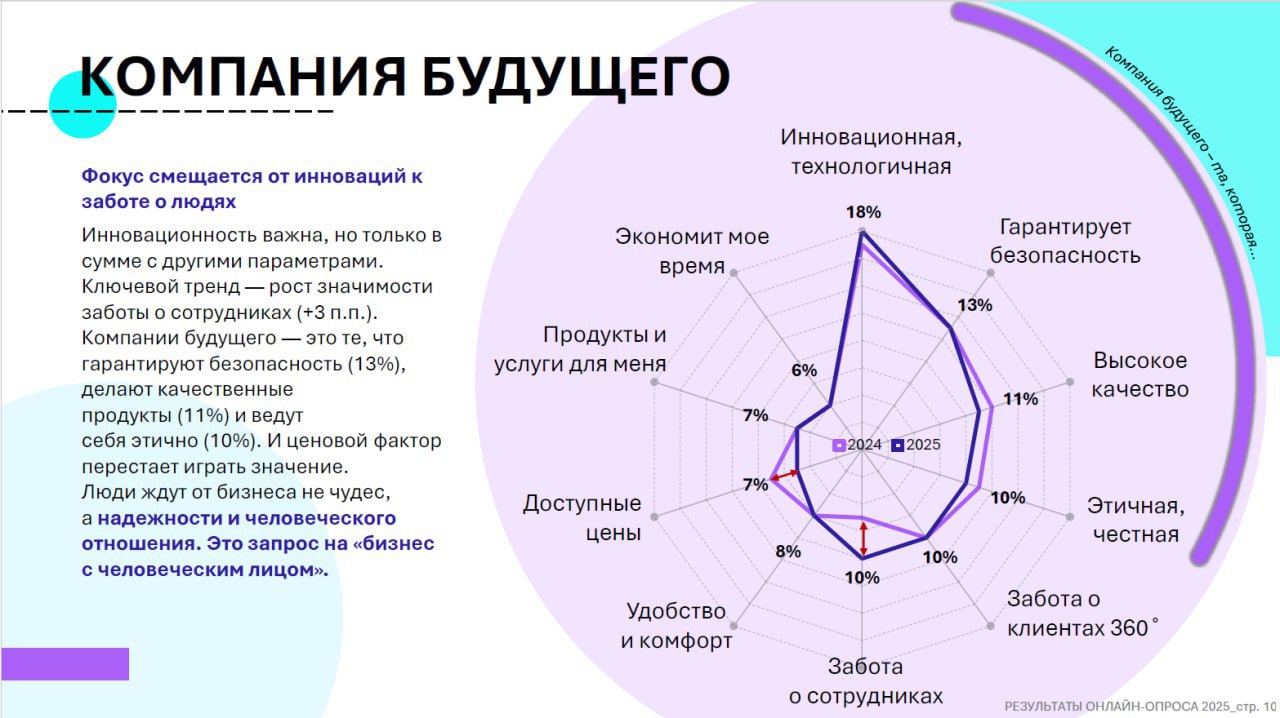 Вот такой расклад на будущее
#cтатистика | Сетка — социальная сеть от hh.ru