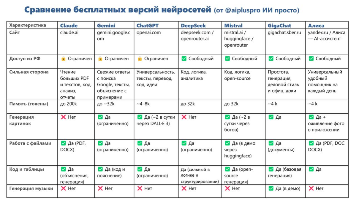 🚀 ТОП бесплатных нейросетей. Сравнение free тарифов | Сетка — социальная сеть от hh.ru