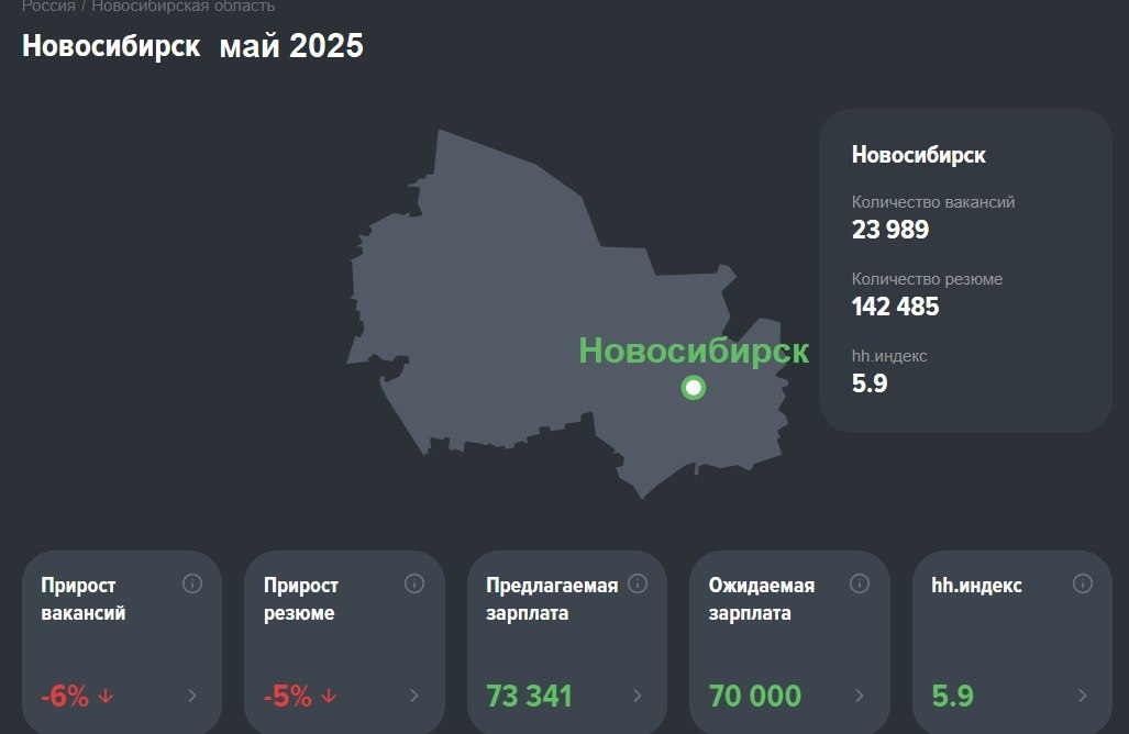 Лайфхак по аналитике трендов рынка труда
🔴Можно выискивать чужие обзоры рынка труда, а можно легко делать такую аналитику самим.
Постулаты просты:
👉1. НН | Сетка — социальная сеть от hh.ru