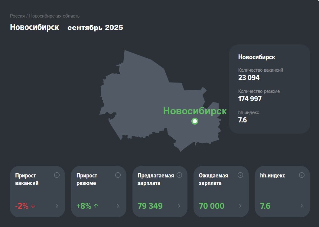 Лайфхак по аналитике трендов рынка труда
🔴Можно выискивать чужие обзоры рынка труда, а можно легко делать такую аналитику самим.
Постулаты просты:
👉1. НН | Сетка — социальная сеть от hh.ru