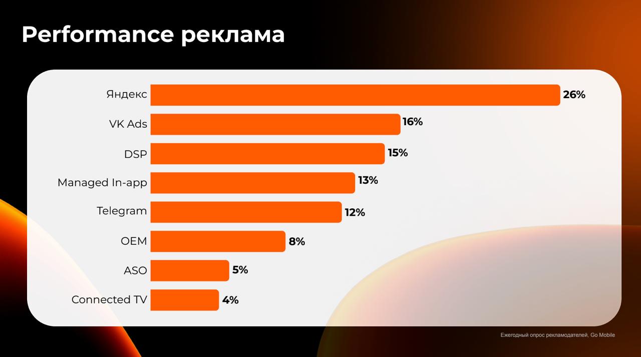⚡️ Go Mobile на базе опроса рекламодателей показали актуальный сплит источников в РФ
Performance реклама:
1️⃣ Яндекс — 26%
2️⃣ VK Ads — 16%
3️⃣ DSP — 15%
4️⃣ Managed In-app — 13%
5️⃣ Telegram — 12%
6️... | Сетка — социальная сеть от hh.ru