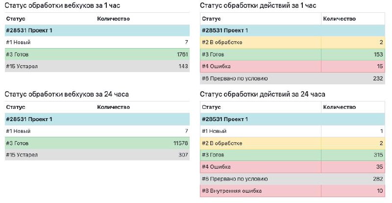 Свежий кейс по apimonster как раз про ИИ
Транскрибация и аналитика звонков через chatgpt
Большие объемы, только за 24 часа 11 000 вебхуков приняли
Через chatgpt удобно вытаскивать смыслы из диалогов | Сетка — социальная сеть от hh.ru