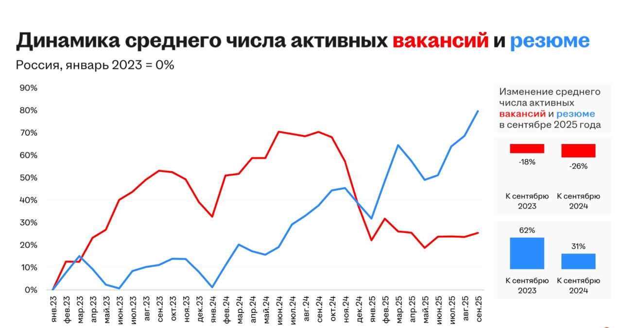 #ОбзорРынка
Если вы в этом году искали работу (или внимательно читали мои посты), то уже знаете, что ситуация на рынке непростая. Нравится этот слайд из презентации от hh | Сетка — социальная сеть от hh.ru