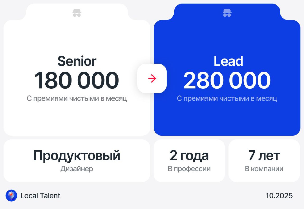 Повышение с 180 000 до 280 000 путем смены компании
Пришёл в компанию с не настроенными процессами, решил из построить и меня заметили дали сначала больше ответственности а потом и больше денег | Сетка — социальная сеть от hh.ru