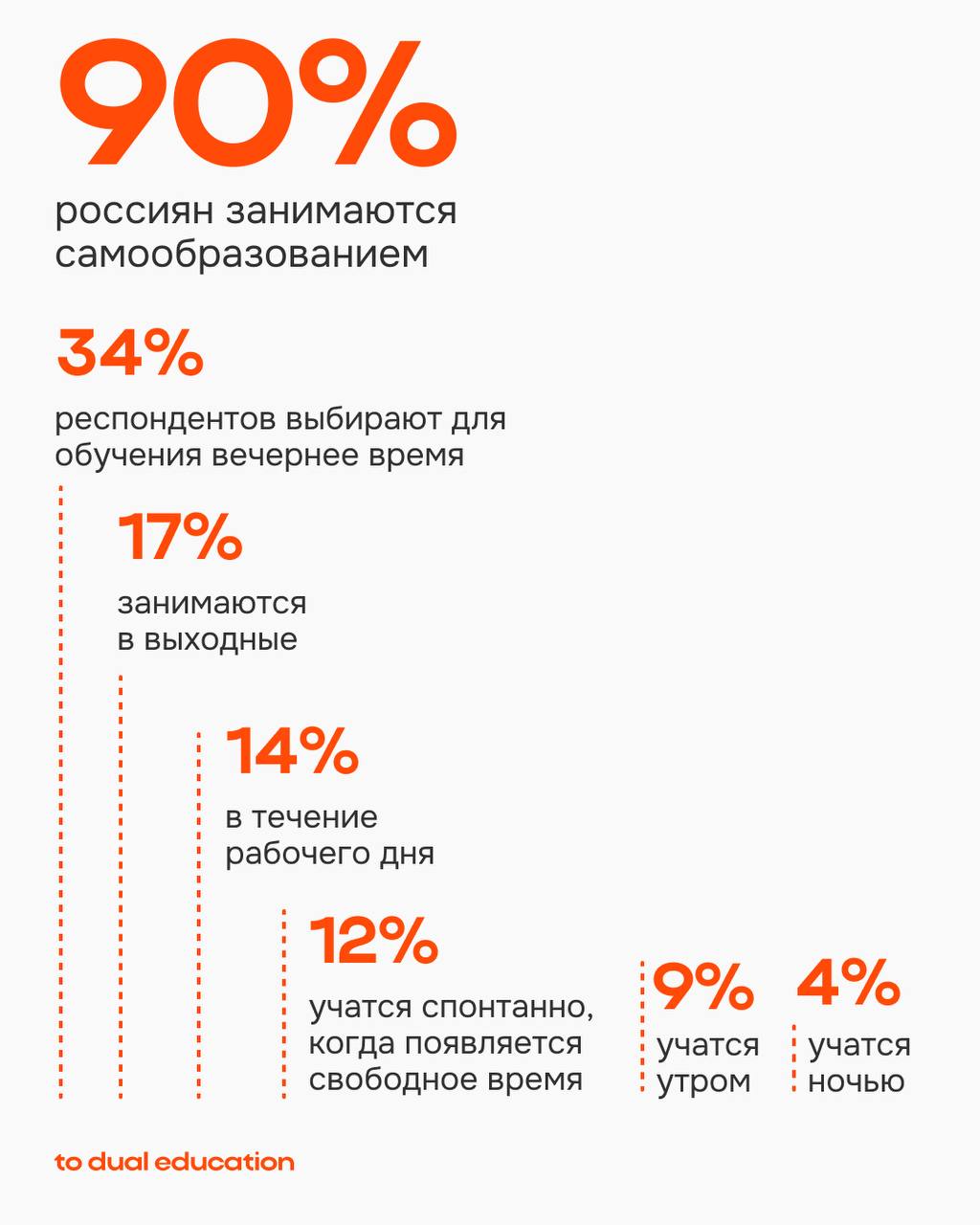 Новый тренд в образовании — точечное осознанное обучение через персонализацию 👾
Люди перестали учиться «для галочки», теперь они выбирают более осознанный подход:
• получают новые знания тогда, когда ... | Сетка — социальная сеть от hh.ru