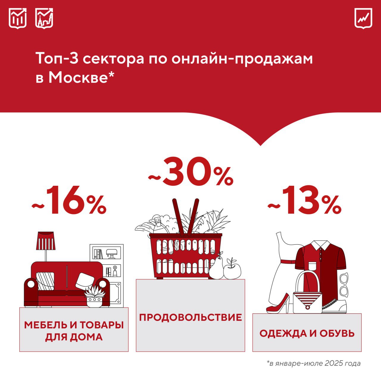 ⚡️ За январь–июль 2025 года оборот e-commerce в Москве достиг 1,1 трлн рублей, что на 17% выше, чем годом ранее | Сетка — социальная сеть от hh.ru