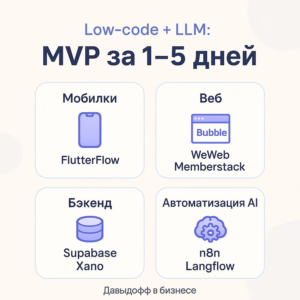 Где быстро собрать MVP за 1–5 дней и сколько это стоит
Мобилки
FlutterFlow — клиентские сервисы, курьерка, маркетплейсы. Тариф: есть Free для сборки и веб-публикации, экспорт кода и стора — с платного | Сетка — социальная сеть от hh.ru
