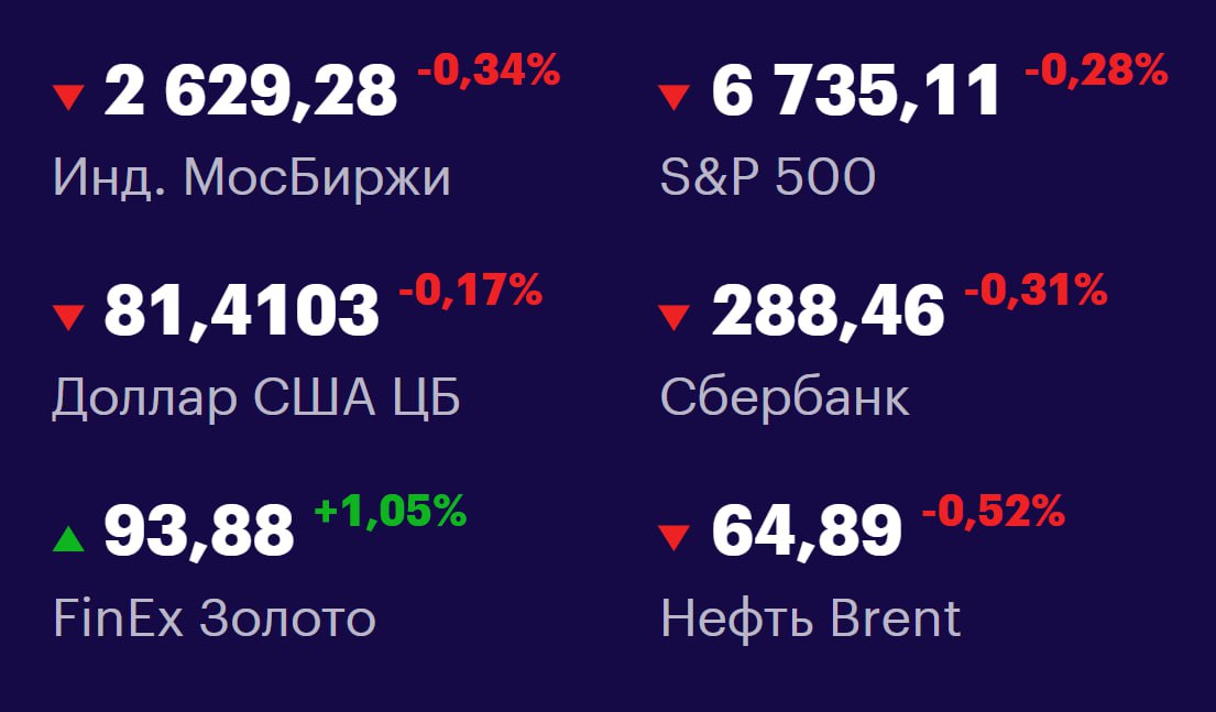 Друзья, ключевые
показатели на 10 октября 📊
МосБиржа: 2629,28 -0,34% 📉
S&P 500: 6735,11 -0,28% 📉
USD/RUB: 81,4103 -0,17% 📉
Сбер: 288,46 -0,31% 📉
FinEx Золото: 93,88 +1,05% 📈
Нефть Brent: 64,89 +0,52% ... | Сетка — социальная сеть от hh.ru