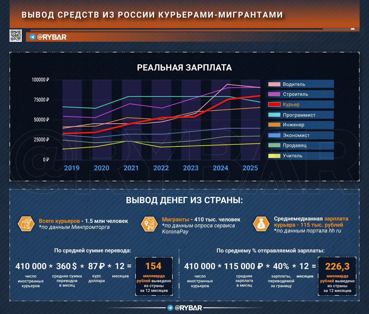 📝Курьерская угроза📝
или как доставка стала угрозой экономике
Сегодня отрасль доставки переживает трансформацию — теперь это одна из самых выгодных ниш для мигрантов | Сетка — социальная сеть от hh.ru