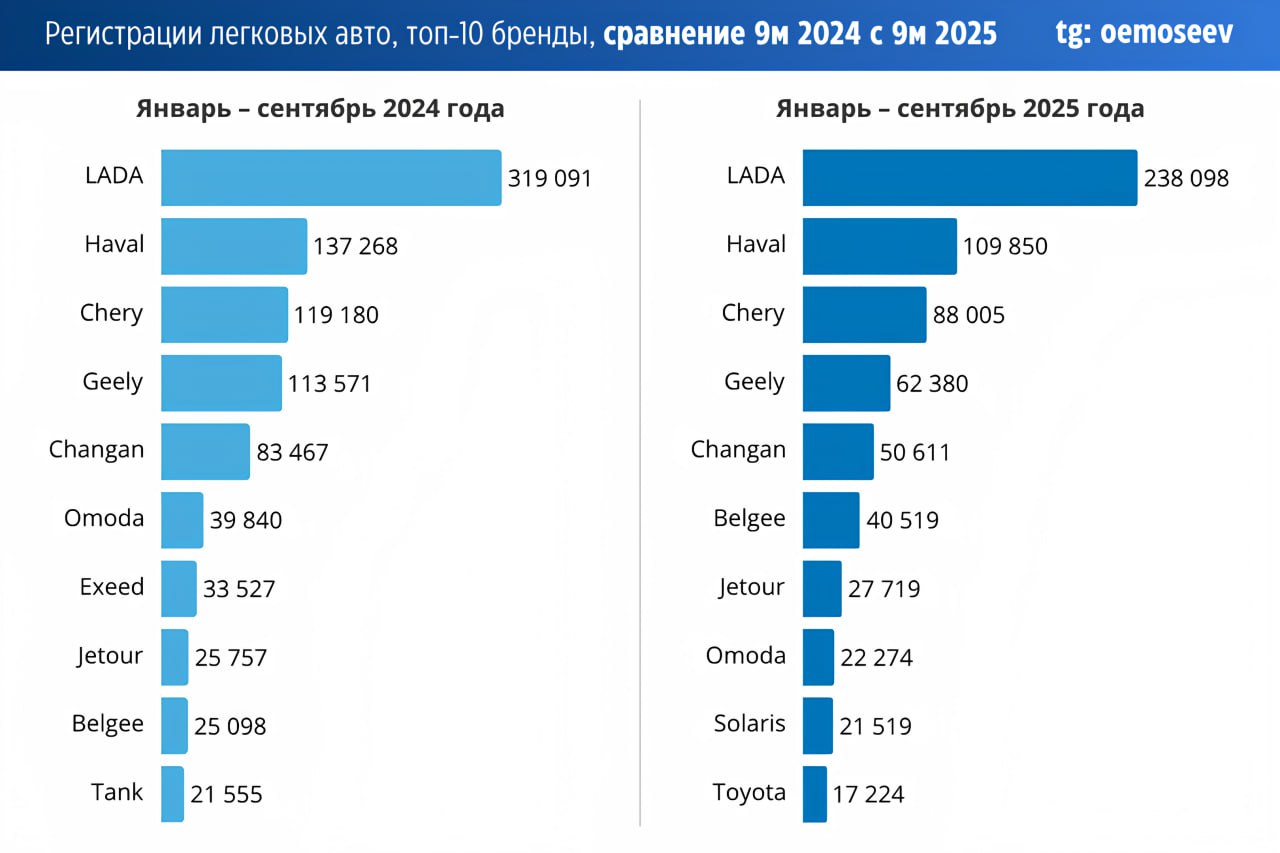 ⚡️ За 9 месяцев 2025 года в России зарегистрировано 897,6 тыс | Сетка — социальная сеть от hh.ru