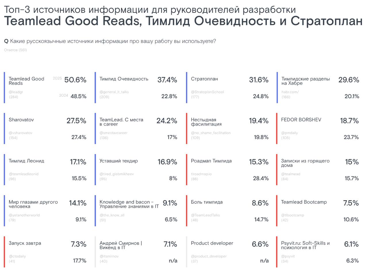Наткнулся на результаты ежегодного исследования руководителей разработки от devcrowd | Сетка — социальная сеть от hh.ru