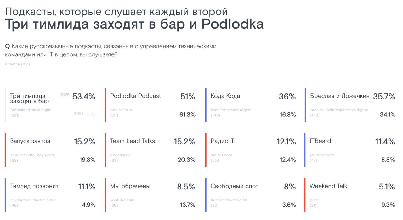 Наткнулся на результаты ежегодного исследования руководителей разработки от devcrowd | Сетка — социальная сеть от hh.ru