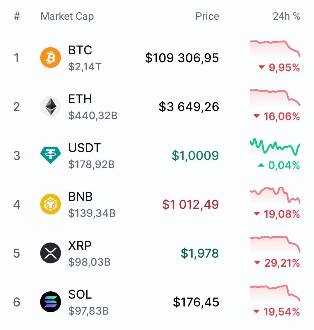 💰 Рынок накрыло: Bitcoin потерял 10%, альты обвалились на 20%-70.
Всему виной 100%-й экспортный тариф Трампа на товары из Китая сверх любого другого тарифа, который КНР платит в настоящее время. | Сетка — социальная сеть от hh.ru