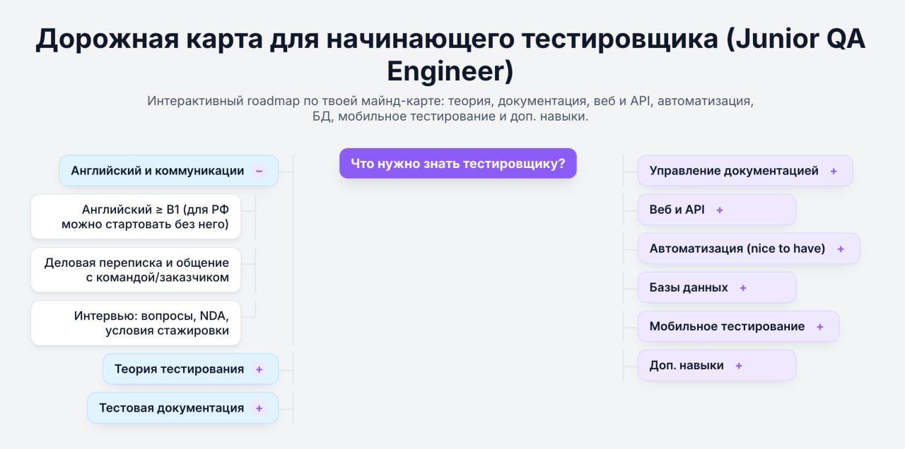 Для тех, кто так и не нашел roadmap для новичков в презентации, дублирую ссылку сюда.
https://rusau.net/roadmap
Также к карте есть видео, которое актуально и в 2025 году | Сетка — социальная сеть от hh.ru