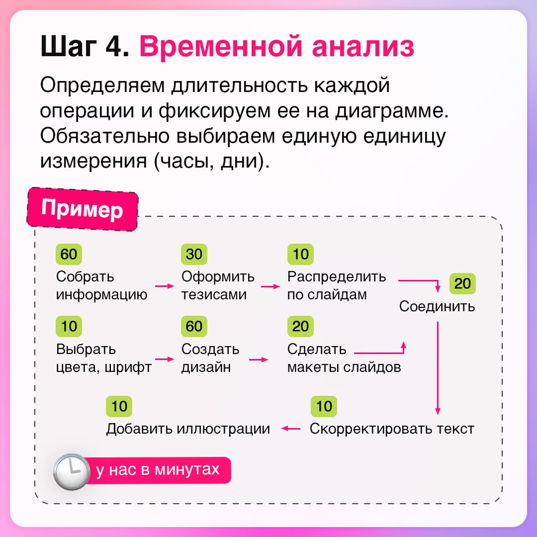 Что делать в первую очередь? Метод критического пути подскажет⚡️
Он помогает выявить задачи, от которых напрямую зависит срок завершения проекта | Сетка — социальная сеть от hh.ru