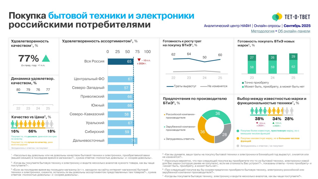 ⚡️ Рынок бытовой техники и электроники в России
По данным аналитического центра НАФИ россияне стали более довольны качеством техники, но менее удовлетворены ассортиментом:
🔣 77% довольны качеством быт... | Сетка — социальная сеть от hh.ru