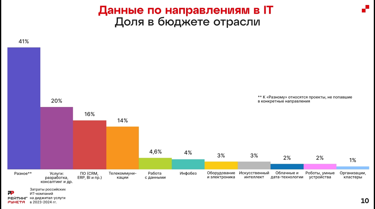 Какие маркетинговые инструменты выбирают в ИТ? | Сетка — социальная сеть от hh.ru