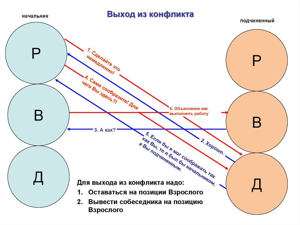 Решаем недопонимания в коммуникации | Сетка — социальная сеть от hh.ru