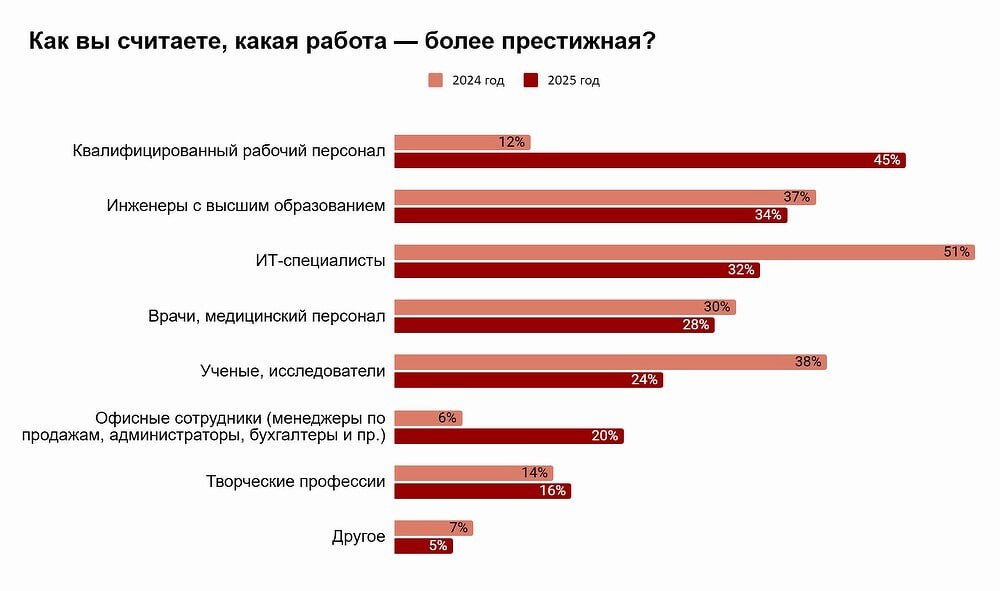 Конец эпохи 📉
Согласно свежему исследованию hh, айтишники больше не самая престижная каста в стране.
В 2024 году 51% россиян мечтали «войти в айти».
В 2025-м — 32% | Сетка — социальная сеть от hh.ru