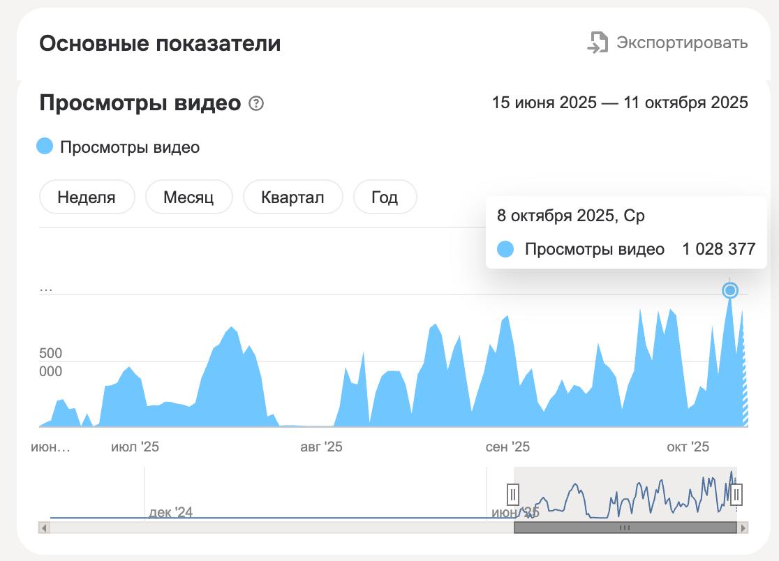 ВИКТОРИНА, угадайте по статистике соц. сеть? 📈
8 октбря - пробили рекорд - 1 млн просмотров за 1 день.
✅️ Но самое главное тут, это не разовый всплеск, а постоянный рост и большие просмотры. | Сетка — социальная сеть от hh.ru
