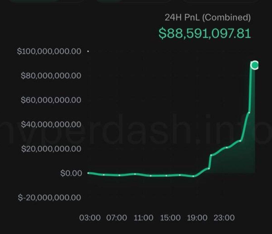 Кто-то открыл шорт на биткоин за полчаса до заявления Трампа о новых пошлинах — и заработал около $88 млн.
Аккаунт был создан всего день назад.
Слишком точное совпадение, чтобы быть случайностью | Сетка — социальная сеть от hh.ru