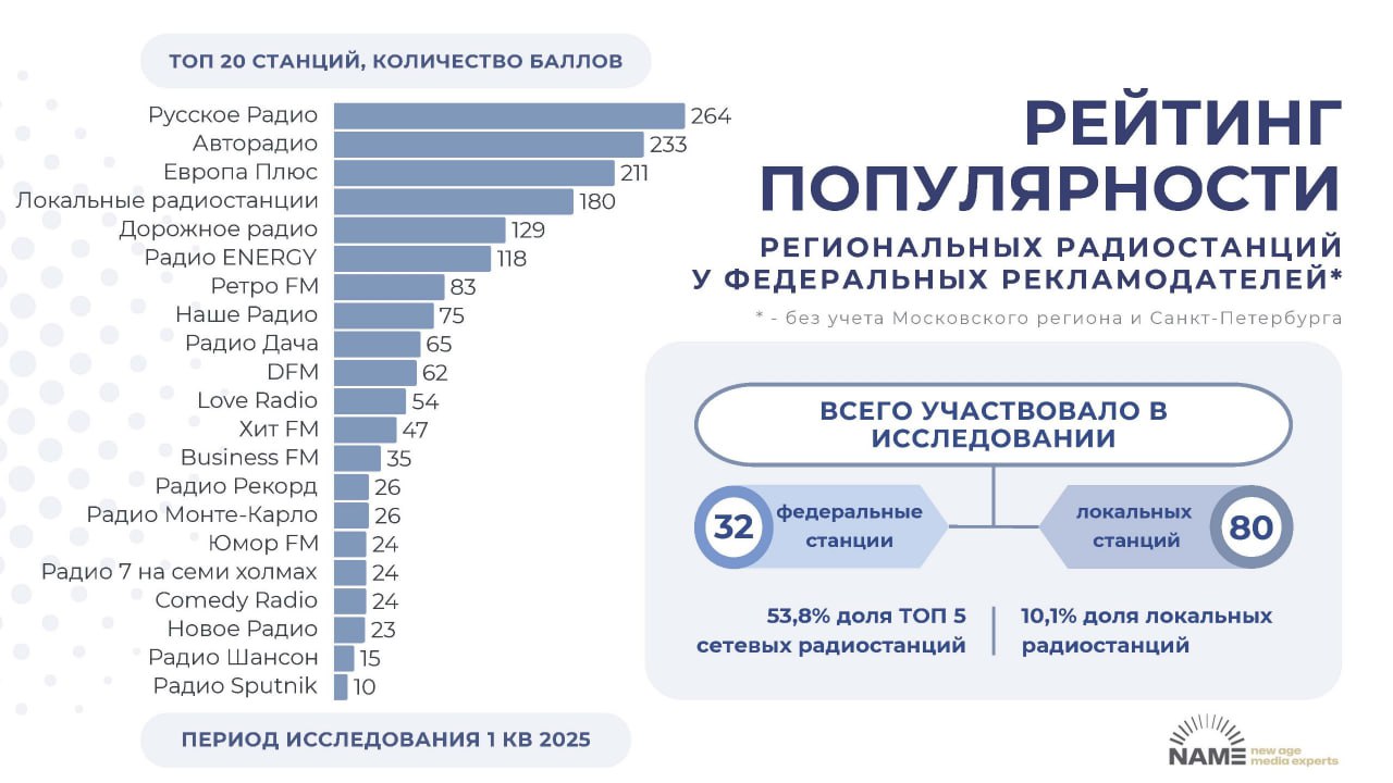 ⚡️ Рейтинг популярности региональных радиостанций у федеральных рекламодателей по итогам 1 квартала 2025 года
🔣 Исследование учитывало частоту запросов и заказов рекламы, данные опросов клиентов и сам... | Сетка — социальная сеть от hh.ru