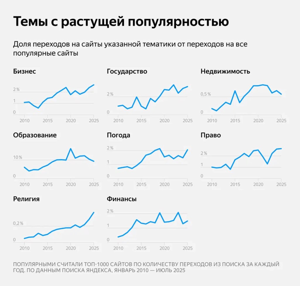 ⏺ Аналитики Яндекса проанализировали данные о переходах пользователей из поисковой выдачи за последние 15 лет и проследили, как менялся интерес аудитории к различным темам
Наиболее стремительный рост ... | Сетка — социальная сеть от hh.ru