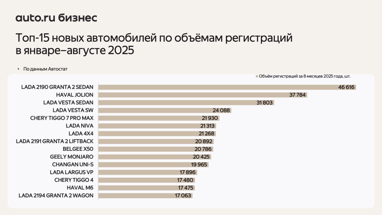 ⚡️ ТОП новых автомобилей по объему регистрации в январе — августе 2025 года
1️⃣ LADA 2190 GRANTA 2 SEDAN
2️⃣ HAVAL JOLION
3️⃣ LADA VESTA SEDAN
4️⃣ LADA VESTA SW
5️⃣ CHERY TIGGO 7 PRO MAX
#авто #Автост... | Сетка — социальная сеть от hh.ru