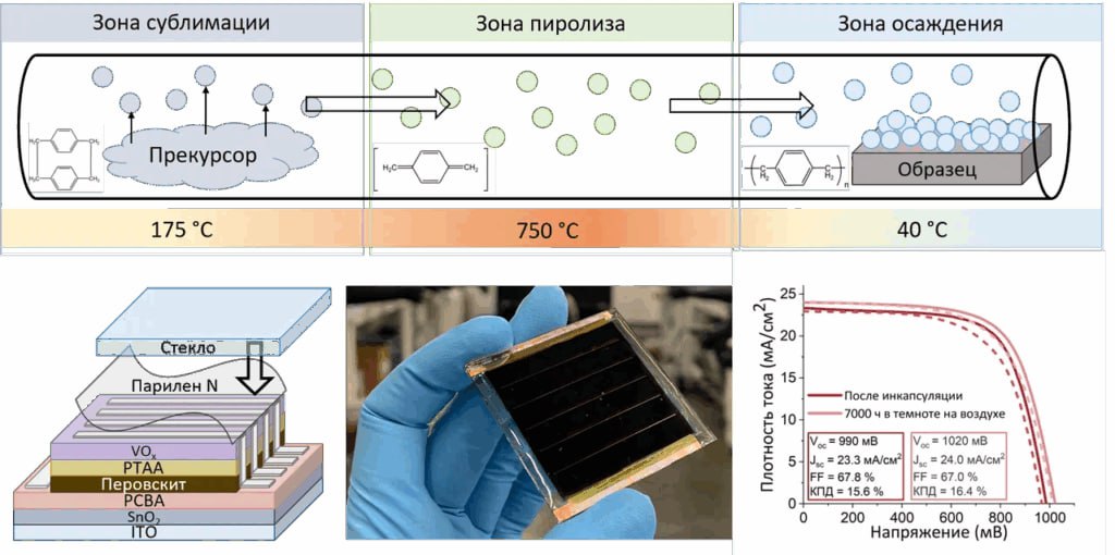 ⏺ Российские исследователи создали фотоэлемент для беспроводных датчиков температуры и влажности, работающий без подзарядки
В его основе — перовскит, легкий, недорогой и эффективный полупроводниковый ... | Сетка — социальная сеть от hh.ru
