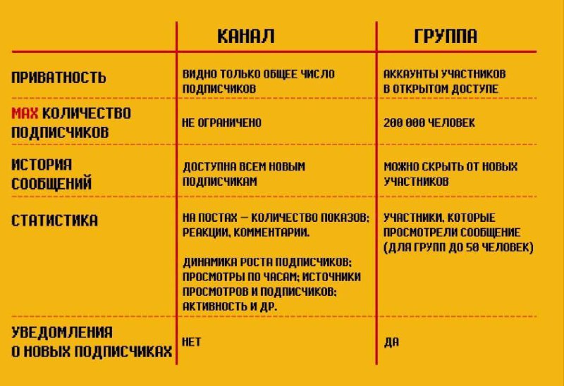 Канал vs группа: что выбрать
В Telegram есть две сущности — канал и группа. Обе могут использоваться, как место для распространения контента, но есть важные отличия | Сетка — социальная сеть от hh.ru