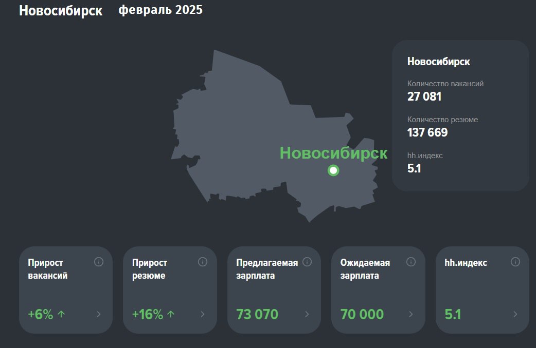 Рынок труда. Аналитика
🔴Обещали в понедельник дать расшифровку к картинкам четверга.
.
‼️Из данных по февралю, маю и сентябрю 2025 года (см | Сетка — социальная сеть от hh.ru