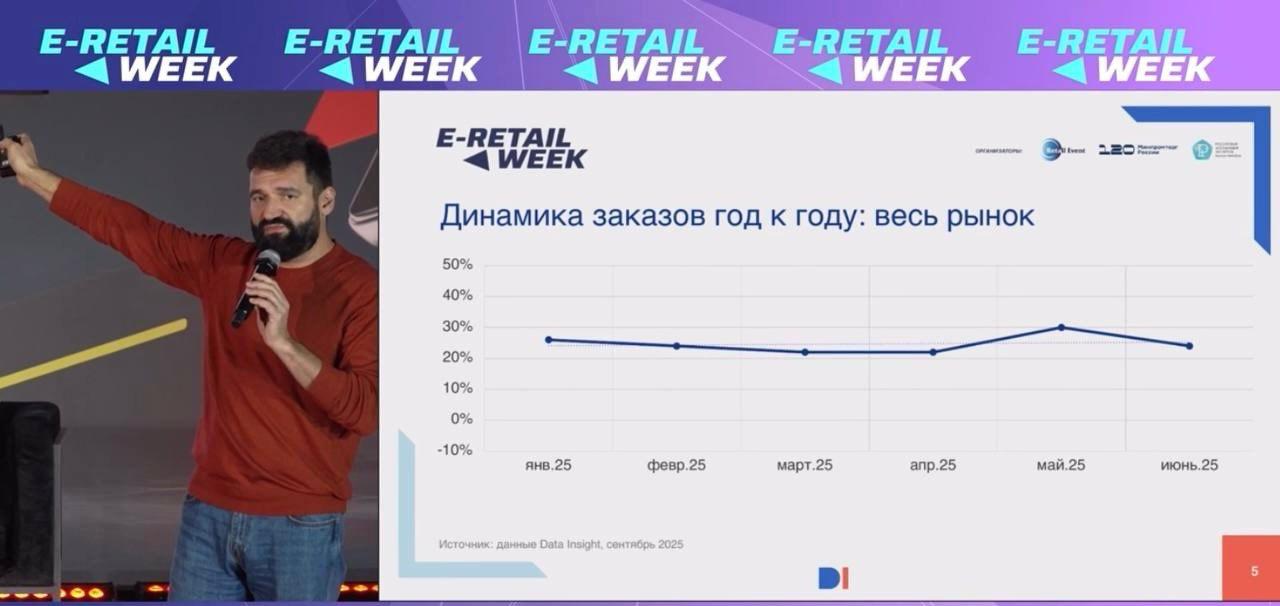 ⚡️ Ключевые тренды российского eCommerce-рынка
🔣 За первое полугодие 2025 года количество онлайн-заказов выросло на 25%, а рынок eGrocery — на 37% | Сетка — социальная сеть от hh.ru