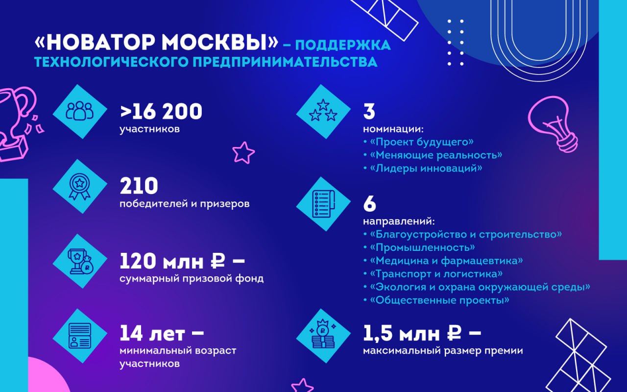 За шесть лет в конкурсе «Новатор Москвы», который стал ключевой мерой поддержки технологического столичного предпринимательства, приняли участие 16 200 ученых, изобретателей и предпринимателей | Сетка — социальная сеть от hh.ru