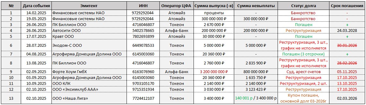Реестр дефолтов на 13 октября 2025 г. | Сетка — социальная сеть от hh.ru