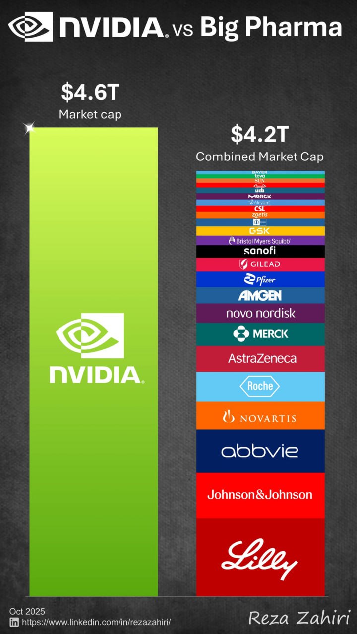 Люблю накую наглядную инфографику - рыночная капитализация Nvidia немного превысила общую капитализацию всех публичных фармацевтических компаний вместе взятых) #бизнес | Сетка — социальная сеть от hh.ru