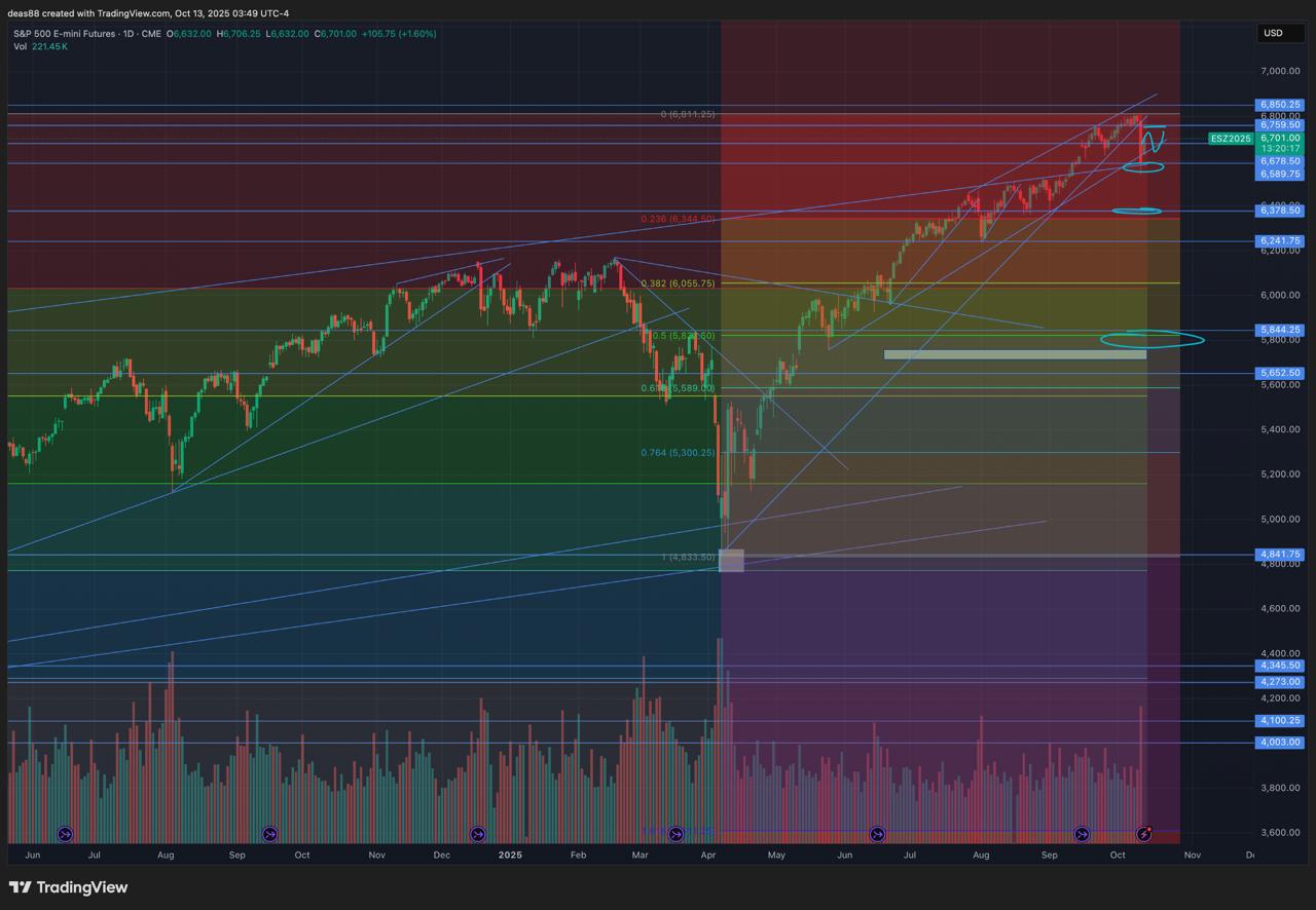 📈 SP500 – технический отскок после сброса перекупленности
Американский рынок наконец разгрузил перекупленность, которая накапливалась последние недели | Сетка — социальная сеть от hh.ru
