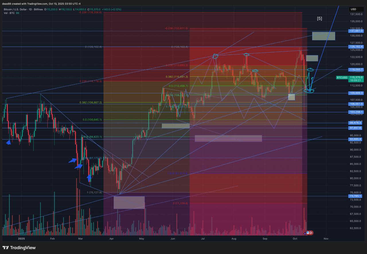 📈 BTC – собрали стопы, но структура не сломана
Биткоин ночью показывал 116 000 – отличный рост после сильной волатильности | Сетка — социальная сеть от hh.ru