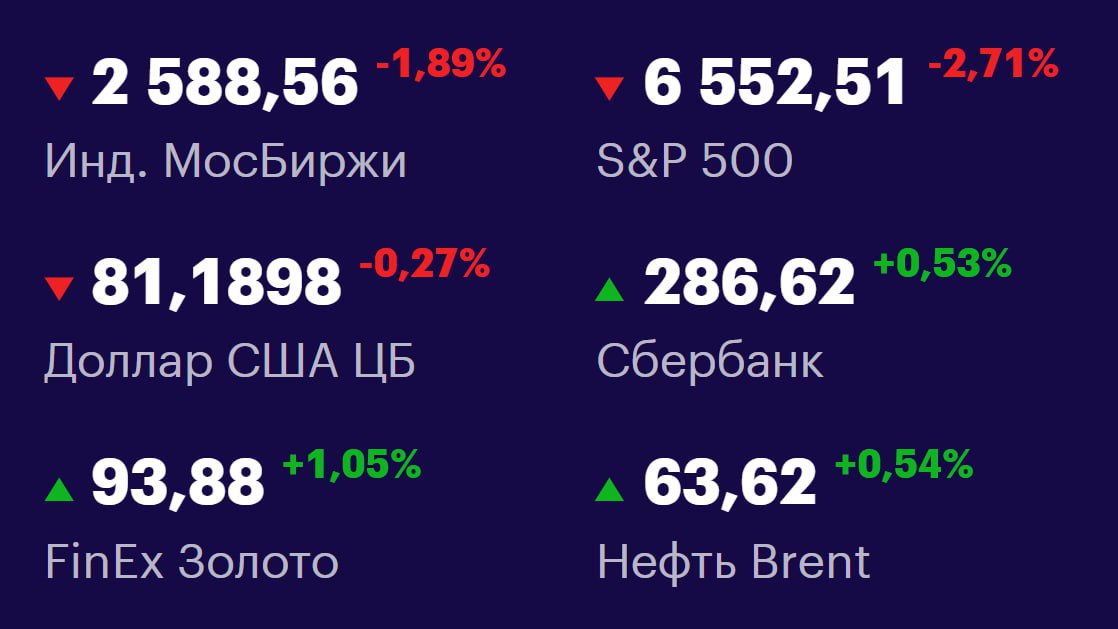 Друзья, ключевые
показатели на 13 октября 📊
МосБиржа: 2588,56 -1,89% 📉
S&P 500: 6552,51 -2,71% 📉
USD/RUB: 81,1896 -0,27% 📉
Сбер: 286,62 +0,53% 📈
FinEx Золото: 93,88 +1,05% 📈
Нефть Brent: 63,62 +0,54% ... | Сетка — социальная сеть от hh.ru