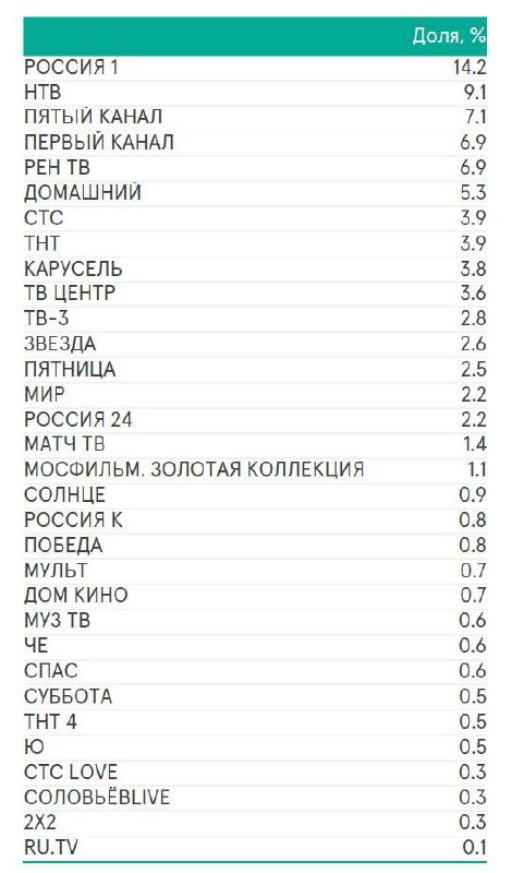 ⚡️ ТВ-рейтинги за III квартал 2025: кто удержал зрителя у экрана
Свежие данные показывают, что традиционное телевидение по-прежнему держится уверенно, а борьба за внимание аудитории становится всё пло... | Сетка — социальная сеть от hh.ru