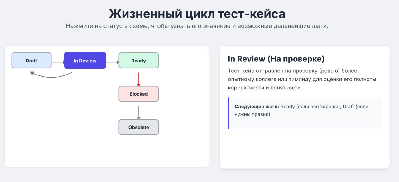 Сразу две шпаргалки по важным аспектам в работе каждого тестировщика: жизненный цикл тест-кейса и дефекта.
https://rusau.net/case-cycle
https://rusau | Сетка — социальная сеть от hh.ru